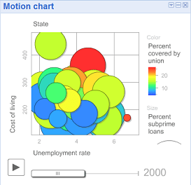 Google Analytics Motion Chart&nbsp;nedir?